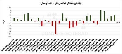  سقف‌شکنی نیمه‌تمام بورس