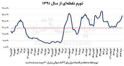  مثلث سیاستی کنترل تورم