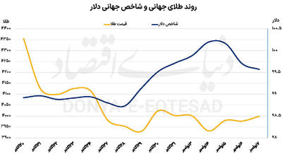  بازارها در انتظار آمار اشتغال
