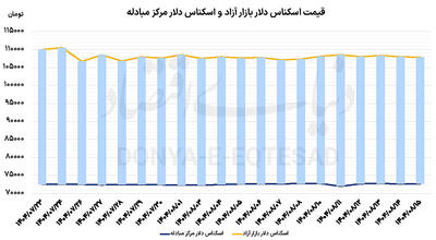  ترافیک خبرها در بازار ارز