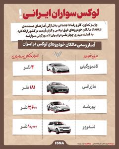  اینفوگرافی/ چند نفر در تهران پورشه و لامبورگینی دارند؟ | اقتصاد24