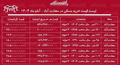  لیست قیمت خرید مسکن در سعادت‌آباد / قیمت هر متر مسکن در سعادت‌آباد چقدر است؟ + جدول آبان ماه ۱۴۰۴