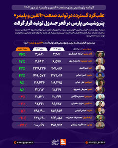  عقب‌گرد گسترده در تولید صنعت «الفین و پلیمر»؛ پتروشیمی پارس در قعر جدول تولید قرار گرفت +اینفوگرافیک