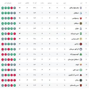  لیگ یک| تداوم پیروزی‌ها و صدرنشینی نساجی در شب شکست مس کرمان - پارس فوتبال