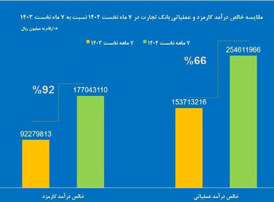  جهش 92 درصدی خالص درآمد کارمزدی  وتجارت