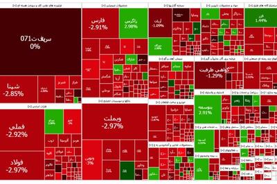  موج سواری فروشنده ها در بورس/ خروج قوی پول خرد از بازار سهام