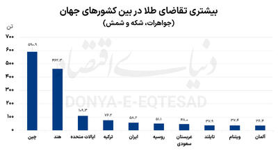  رتبه ایران در خرید طلا