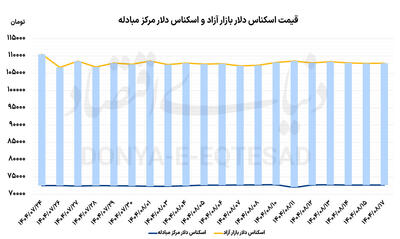  سکه در سراشیبی