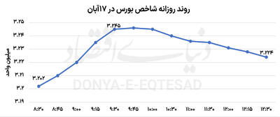  نوسان در مرز 3.2‌ میلیون واحد