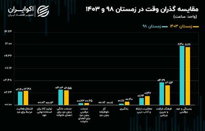  خانه‌داری بدون مزد، انتخاب یا اجبار؟