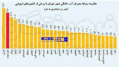  اینفوگرافی/ مصرف آب در تهران ۲ برابر میانگین جهان | اقتصاد24
