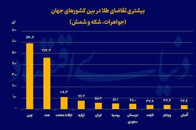  ایران در میزان تقاضای طلا رتبه چندم جهان را دارد؟ | اقتصاد24