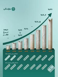  اینفوگرافی/ رشد بی سابقه نرخ خط فقر طی ۱۰ سال در ایران | اقتصاد24