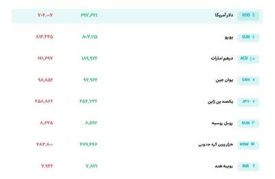  نرخ دلار در سامانه بازار ارز توافقی ۷۰ هزار و ۴۰۰ تومان قیمت خورد.