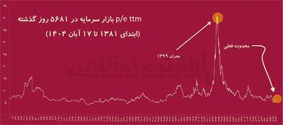  شاخص فریبنده بورس/ رکوردشکنی شاخص با رشد ۸۰ درصدی رقم می‌خورد