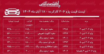  لیست قیمت پژو ۲۰۶ کارکرده / پژو ۲۰۶  تیپ ۵ چند؟ + جدول