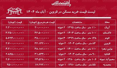  لیست قیمت خرید مسکن در قزوین / با کمتر از ۱ میلیارد تومان در این مناطق قزوین خانه بخرید + جدول آبان ماه ۱۴۰۴