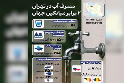  تهران، رکورد‌دار مصرف آب در ایران +اینفوگرافیک