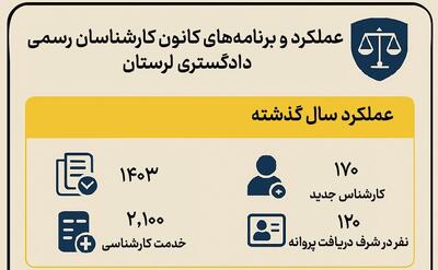 اینفوگرافیک؛ کانون لرستان به سوی داشتن ۱۰۰۰ کارشناس رسمی دادگستری