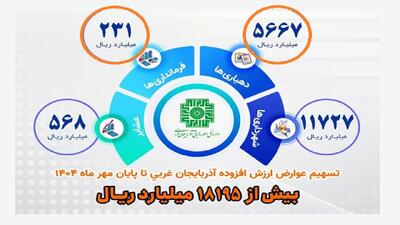  توزیع بیش از ۱۸ هزار میلیارد ریال عوارض ارزش افزوده در آذربایجان غربی