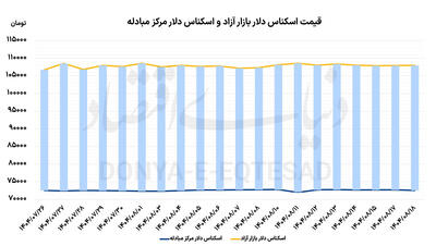  کاهش عرضه ارز در 1404