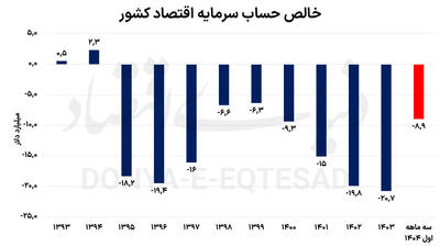  ردیابی حساب سرمایه
