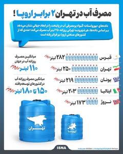  مصرف آب در تهران ۲ برابر اروپا+ اینفوگرافی | اقتصاد24