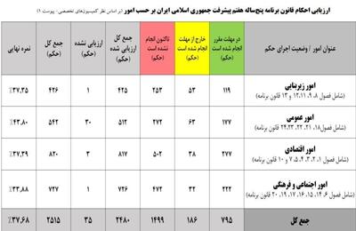  نمره مجلس به عملکرد یک‌ساله دولت ۳۷ از ۱۰۰ + عکس | اقتصاد24