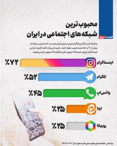  اینفوگرافی/ محبوب‌ترین شبکه‌های اجتماعی در ایران | اقتصاد24