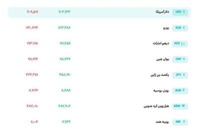  نرخ دلار در سامانه بازار ارز توافقی ۷۰ هزار و ۹۵۱ تومان قیمت خورد.