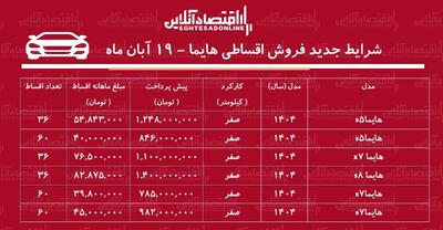  شرایط جدید فروش اقساطی هایما آبان‌ماه ۱۴۰۴ / با اقساط ۵ ساله هایما بخرید! + جدول