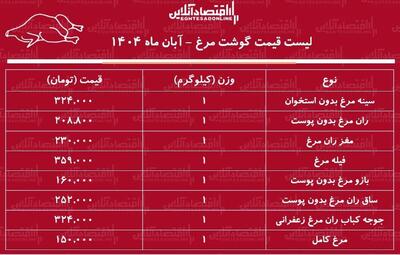  قیمت جدید گوشت مرغ امروز ۱۹ آبان ۱۴۰۴ / مرغ کامل کیلویی چند شد؟ + جدول
