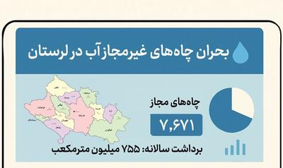  اینفوگرافیک؛ چاه‌های غیرمجاز بلای جان لرستان!