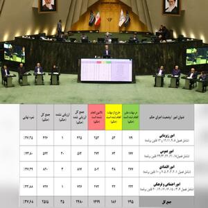  نظارت نوین مجلس بر برنامه هفتم پیشرفت