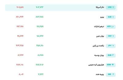  ثبت رکورد جدید برای دلار توافقی