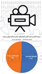  ۴۹ درصد از فیلم‌‏های جشنواره فجر سال گذشته هنوز اکران نشدند