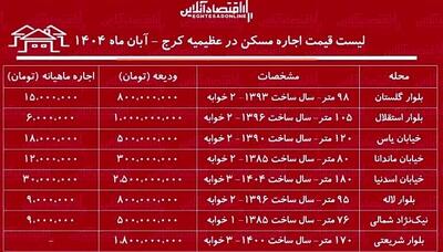  اجاره‌نشینی در عظیمیه کرج چقدر خرج دارد؟