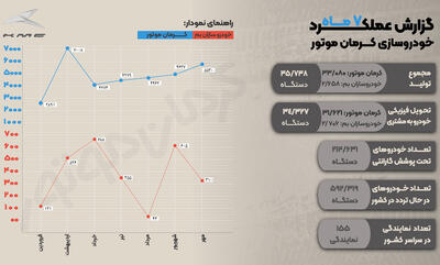  سومین خودروساز بزرگ کشور مشخص شد؛ کرمان موتور با تولید ۳۵ هزار دستگاه در ۷ ماه