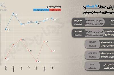  عنوان سومین خودروساز بزرگ کشور به کرمان موتور رسید