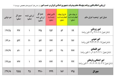  نمره مردودی دولت در اجرای برنامه