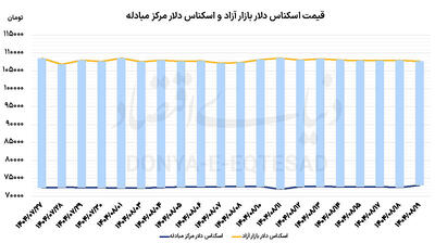  خروج ارز تجاری از رخوت