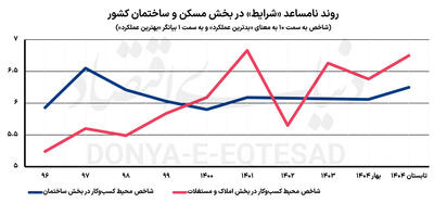  زمین سنگلاخ بخش مسکن