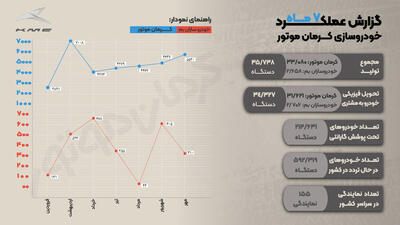  عنوان سومین خودروساز بزرگ کشور به کرمان موتور رسید