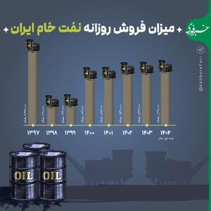  میزان فروش روزانه نفت خام ایران + اینفوگرافی | اقتصاد24