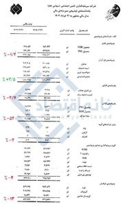  کاهش چشمگیر تولیدات شرکت‌های پتروشیمی زیرمجموعه شستا