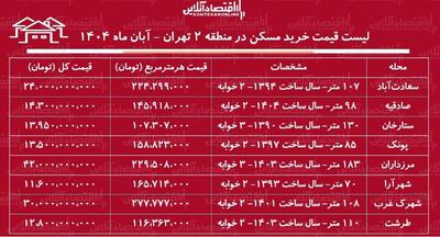  لیست قیمت خرید مسکن در منطقه ۲ تهران / برای خرید آپارتمان ۲ خوابه در ستارخان، شهرک غرب، پونک و...چقدر سرمایه نیاز است؟ + جدول آبان ماه ۱۴۰۴