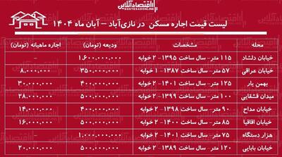  لیست قیمت اجاره مسکن در نازی‌آباد / اجاره آپارتمان ۲ خوابه در این منطقه چقدر هزینه دارد؟ + جدول آبان ماه ۱۴۰۴