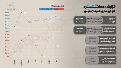 کرمان موتور با جهش تولید در سال ۱۴۰۴، سومین خودروساز بزرگ کشور شد |  انصاف نیوز