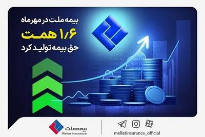  بیمه ملت در مهرماه 1.6 همت حق بیمه تولید کرد