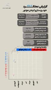 گزارش عملکرد خودروسازی کرمان‌موتور